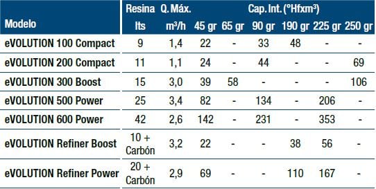Descalcificador eVOLUTION 500 Power ATH