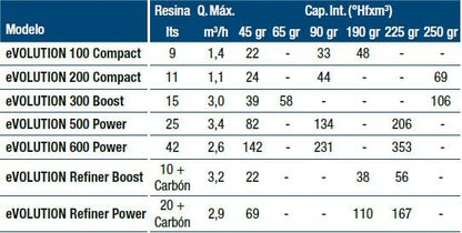 Descalcificador eVOLUTION 500 Power ATH